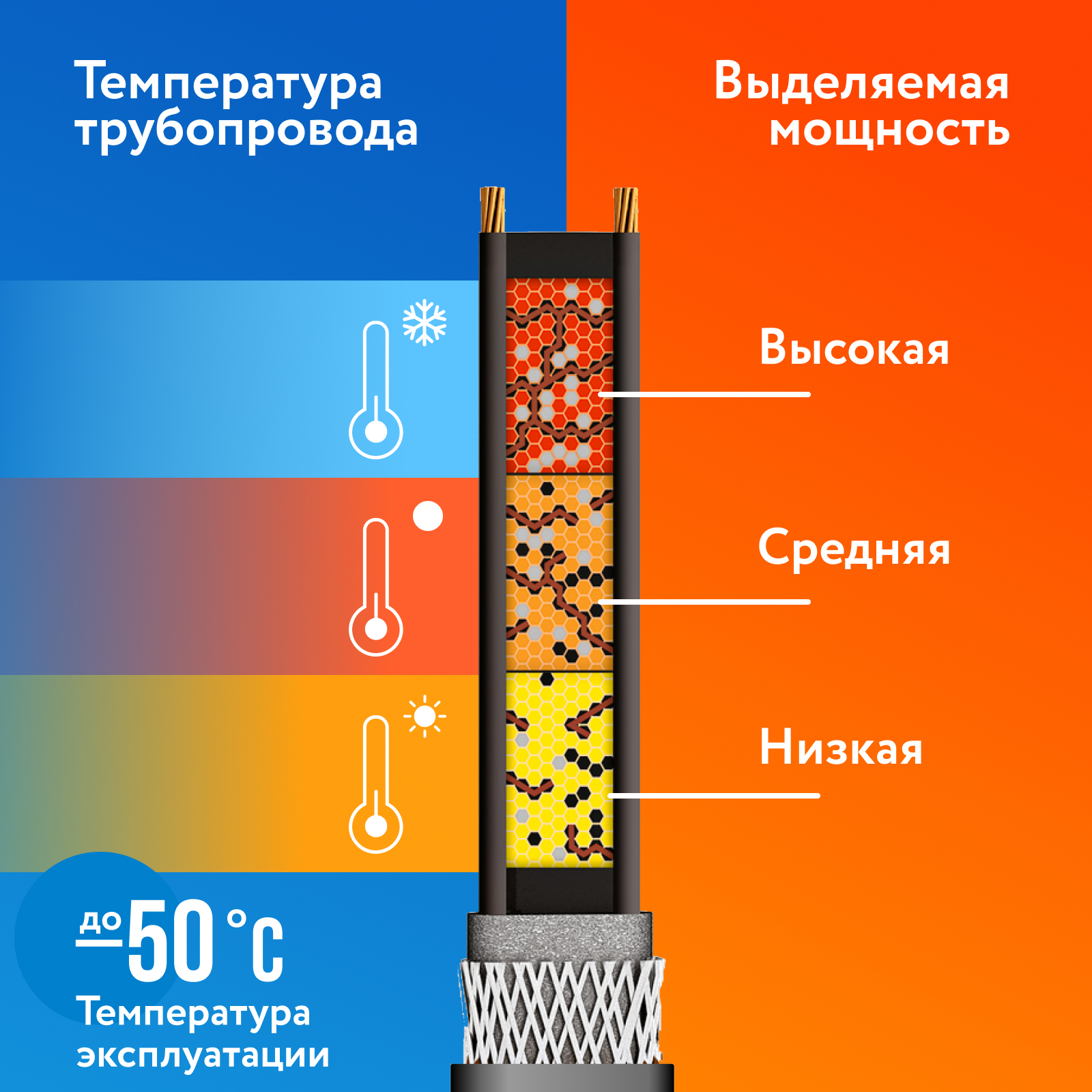 Принцип работы саморегулирующегося кабеля — зависимость мощности от температуры