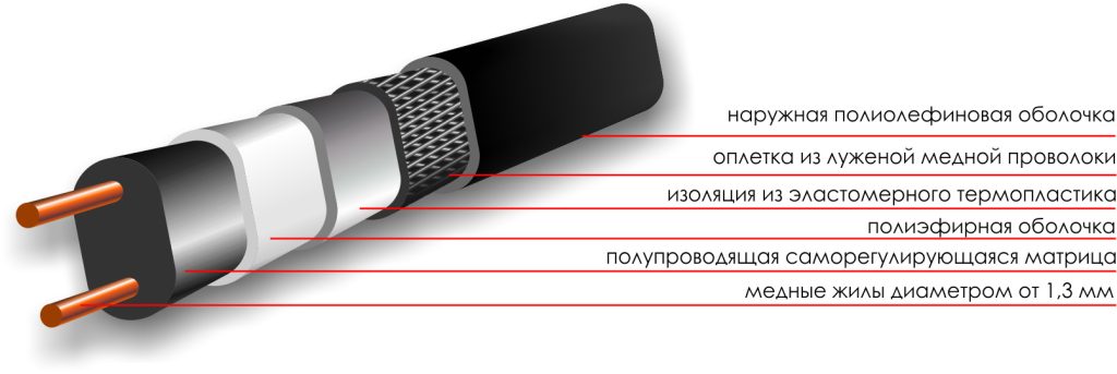 Конструктивная схема саморегулирующегося нагревательного кабеля LTV iTherm — жилы, полимерная матрица, изоляция, оплётка
